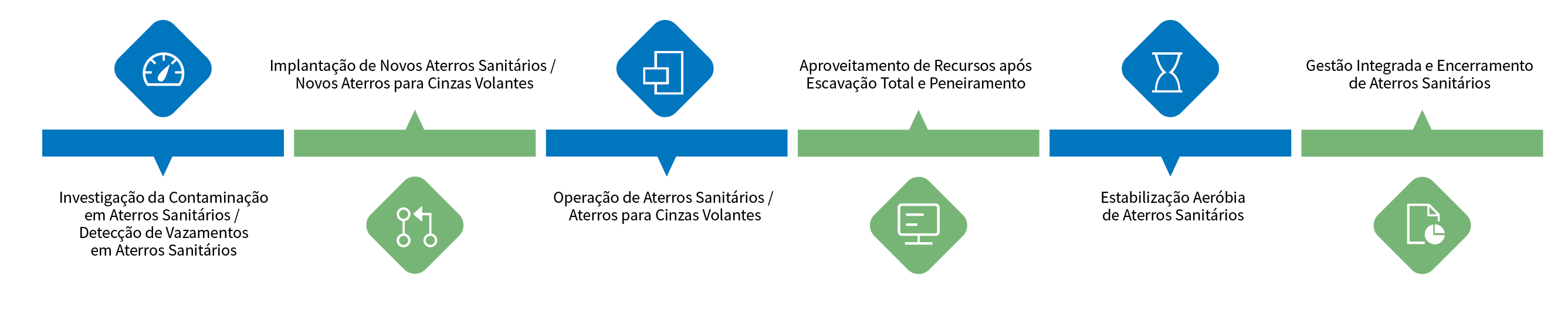 Full lifecycle services for landfills