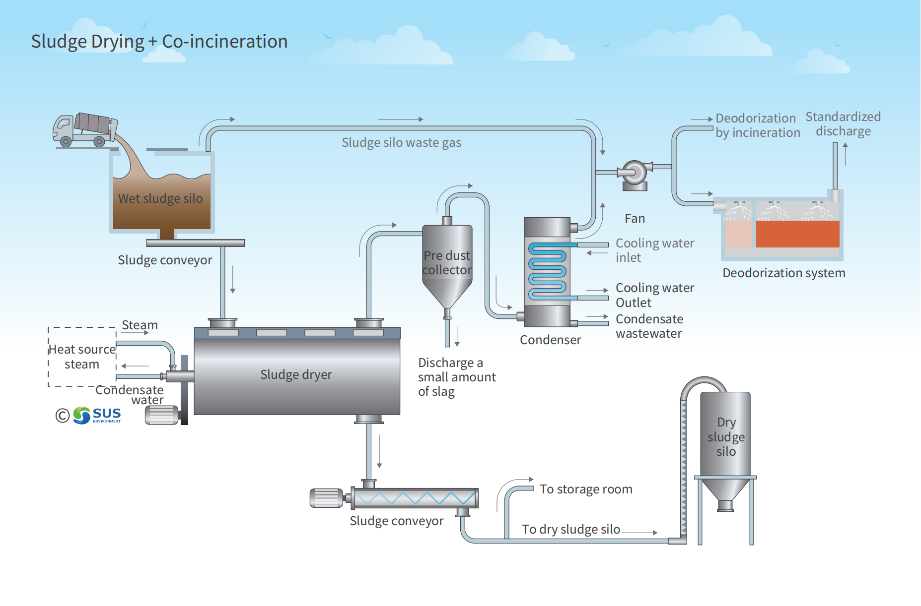 Sludge Drying + Co-incineration Sludge Drying + Co-incineration